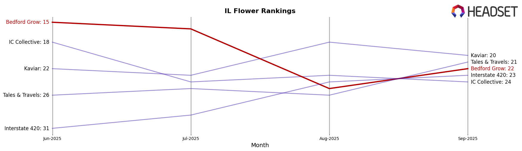 Bedford Grow market ranking for IL Flower