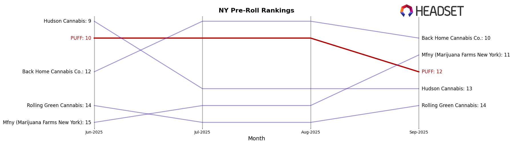 PUFF market ranking for NY Pre-Roll