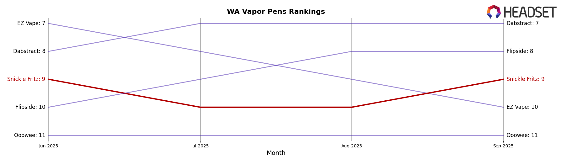 Snickle Fritz market ranking for WA Vapor Pens