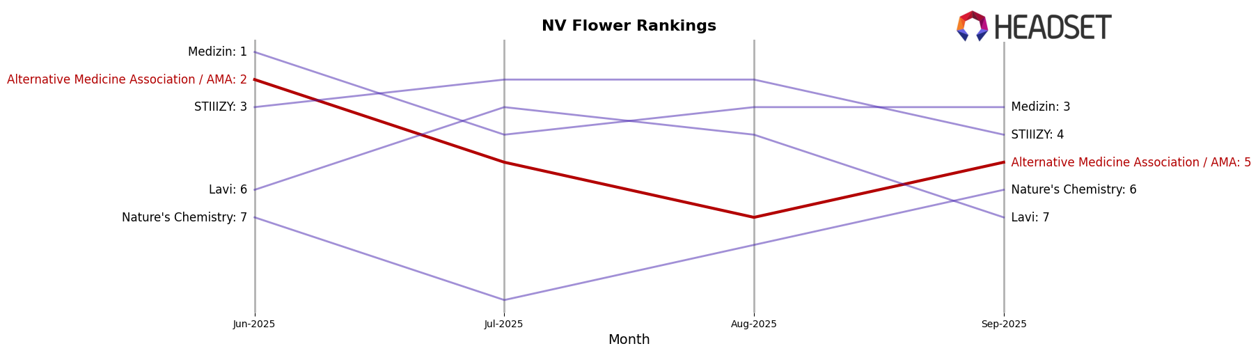 Alternative Medicine Association / AMA market ranking for NV Flower