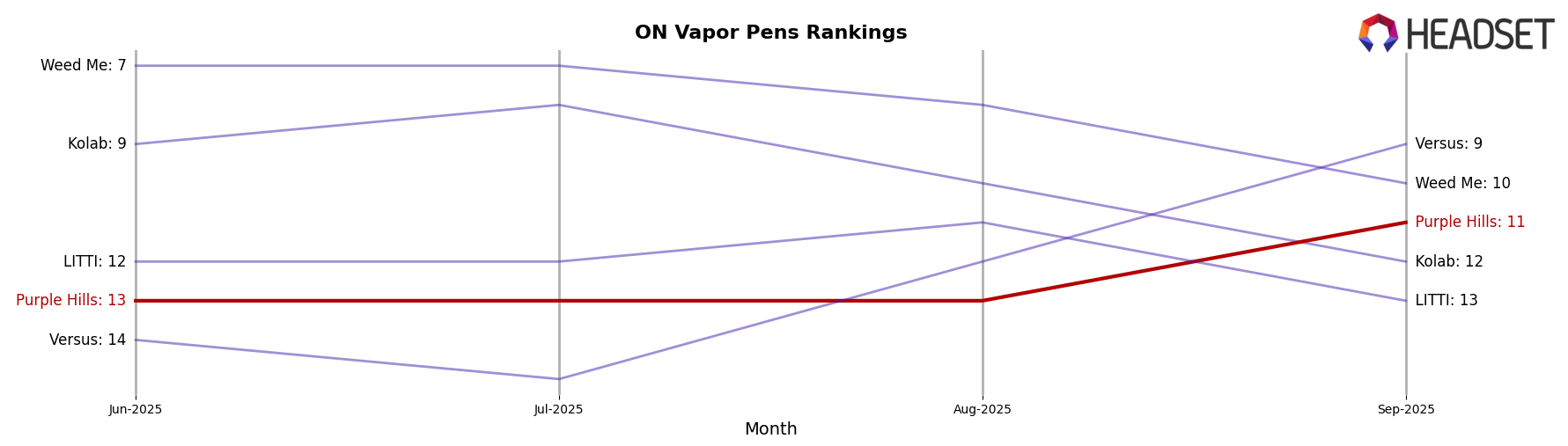 Purple Hills market ranking for ON Vapor Pens