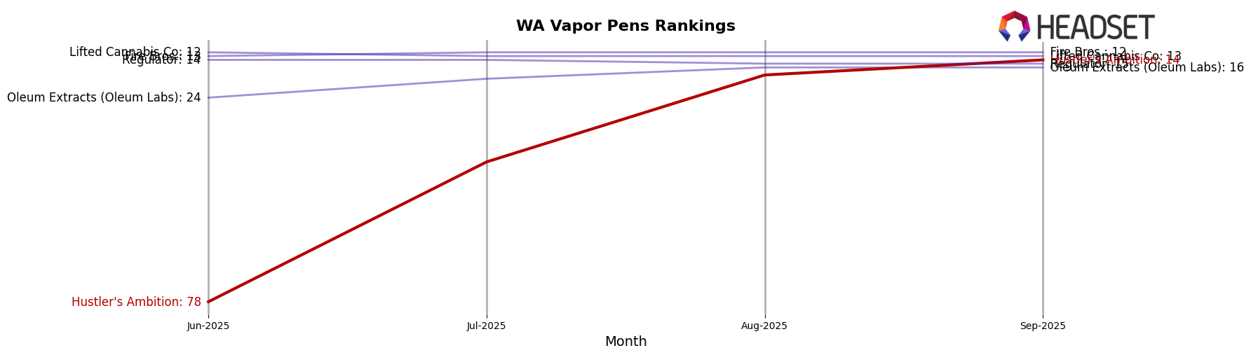 Hustler's Ambition market ranking for WA Vapor Pens