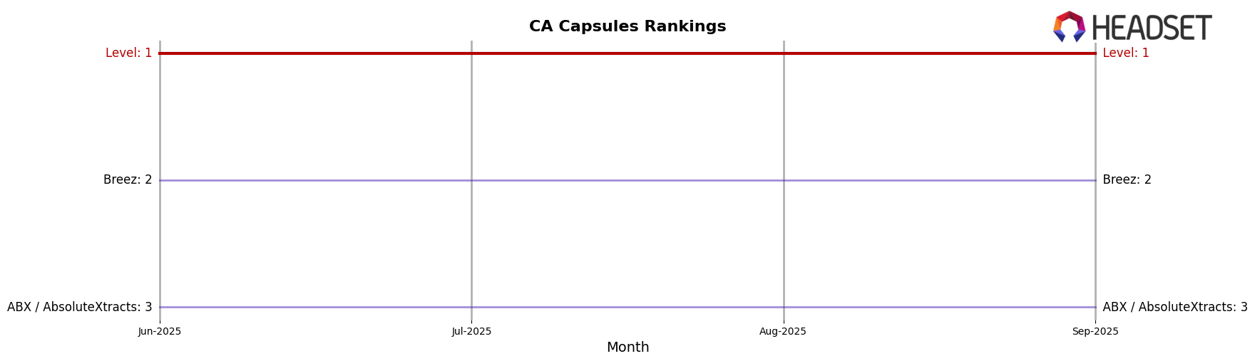 Level market ranking for CA Capsules