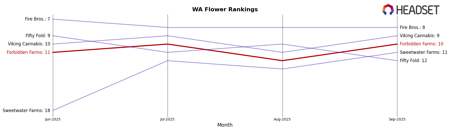Forbidden Farms market ranking for WA Flower