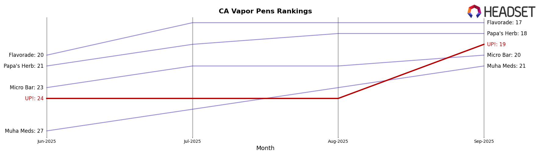 UP! market ranking for CA Vapor Pens