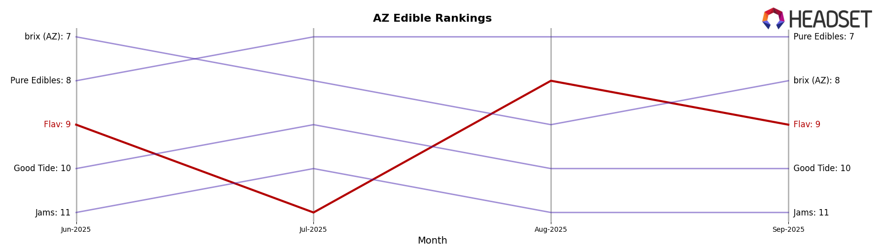 Flav market ranking for AZ Edible