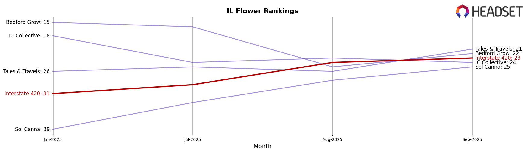 Interstate 420 market ranking for IL Flower