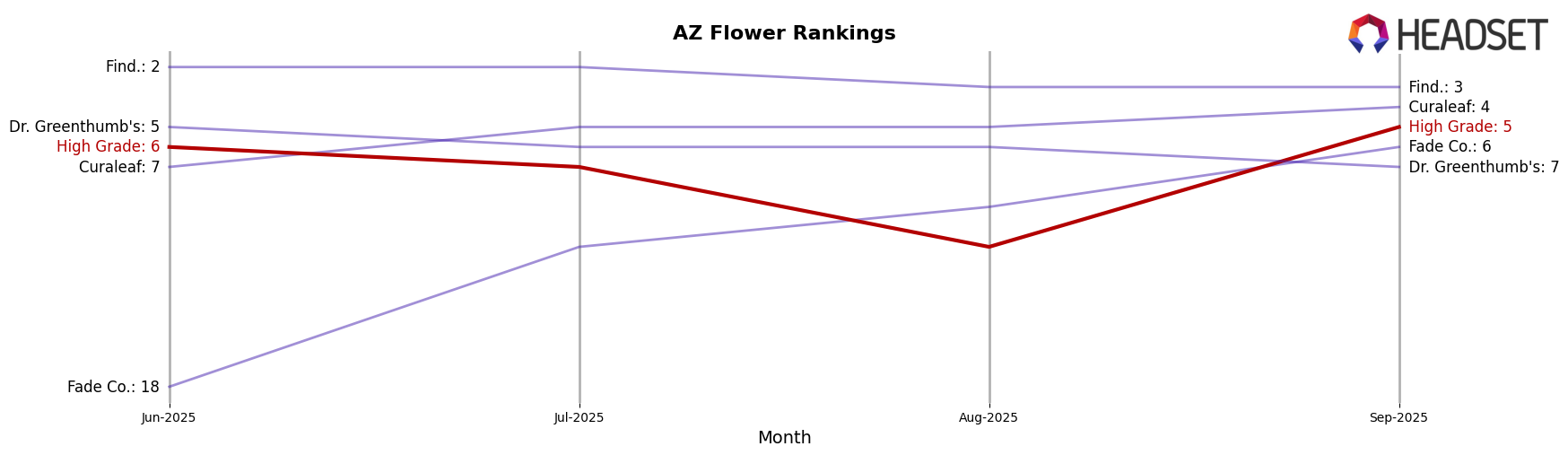 High Grade market ranking for AZ Flower