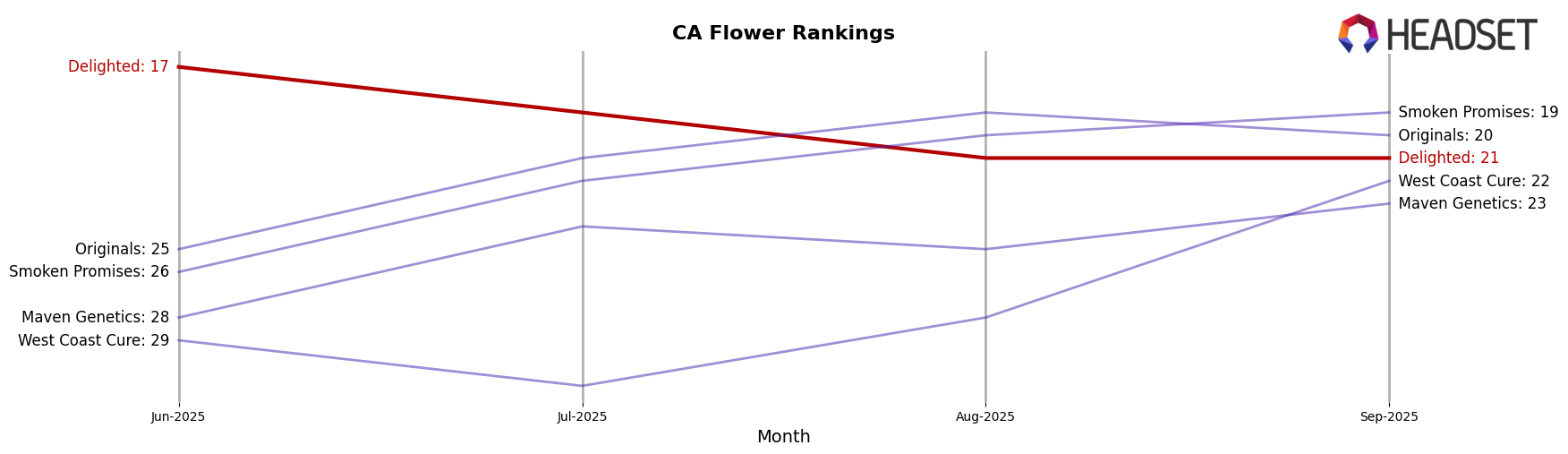 Delighted market ranking for CA Flower