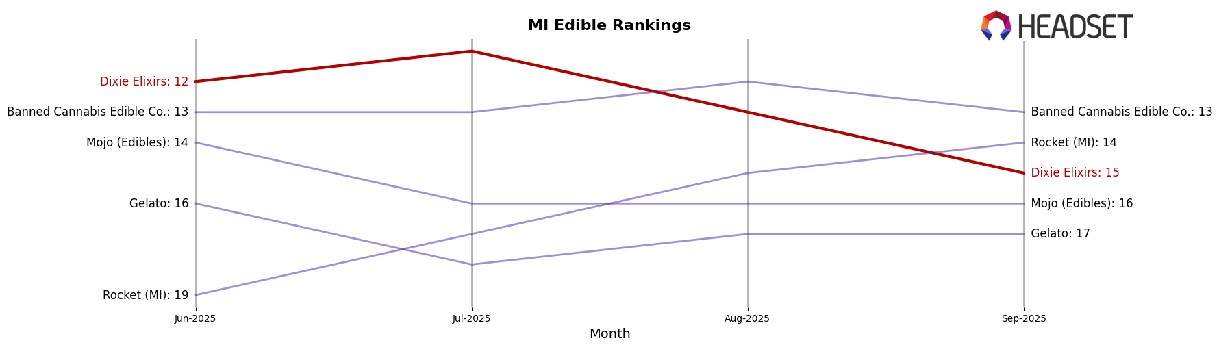 Dixie Elixirs market ranking for MI Edible