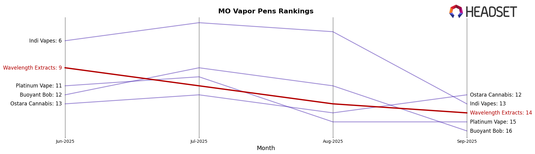 Wavelength Extracts market ranking for MO Vapor Pens