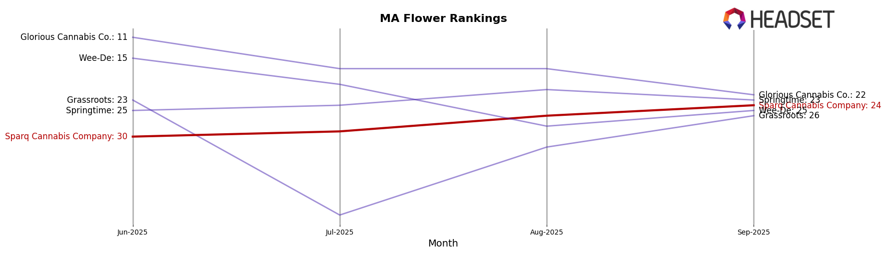 Sparq Cannabis Company market ranking for MA Flower