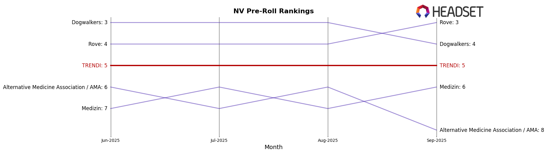 TRENDI market ranking for NV Pre-Roll