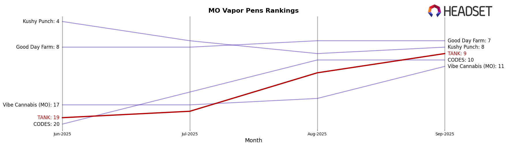 TANK market ranking for MO Vapor Pens