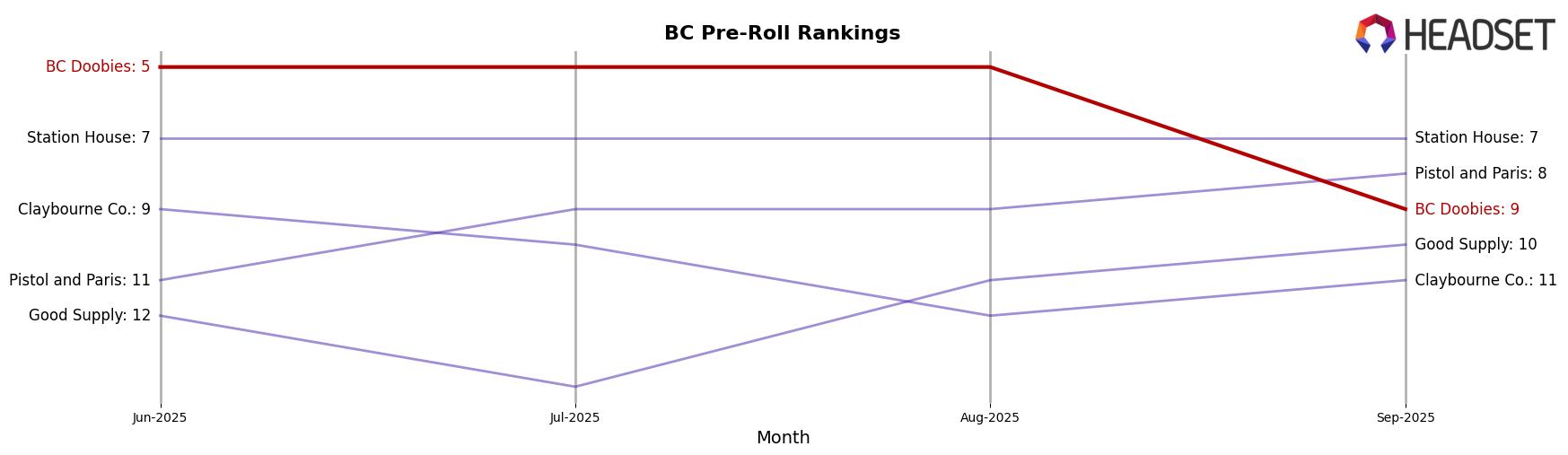 BC Doobies market ranking for BC Pre-Roll