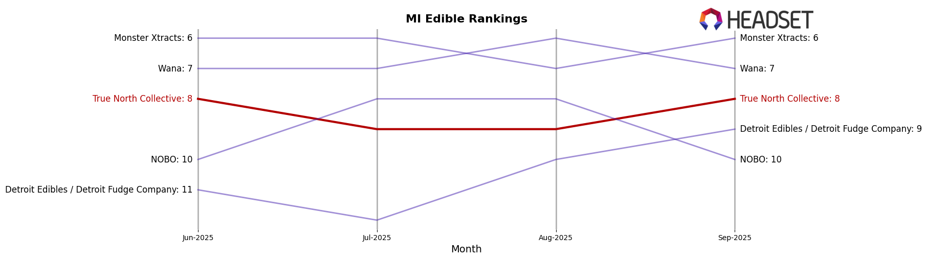 True North Collective market ranking for MI Edible