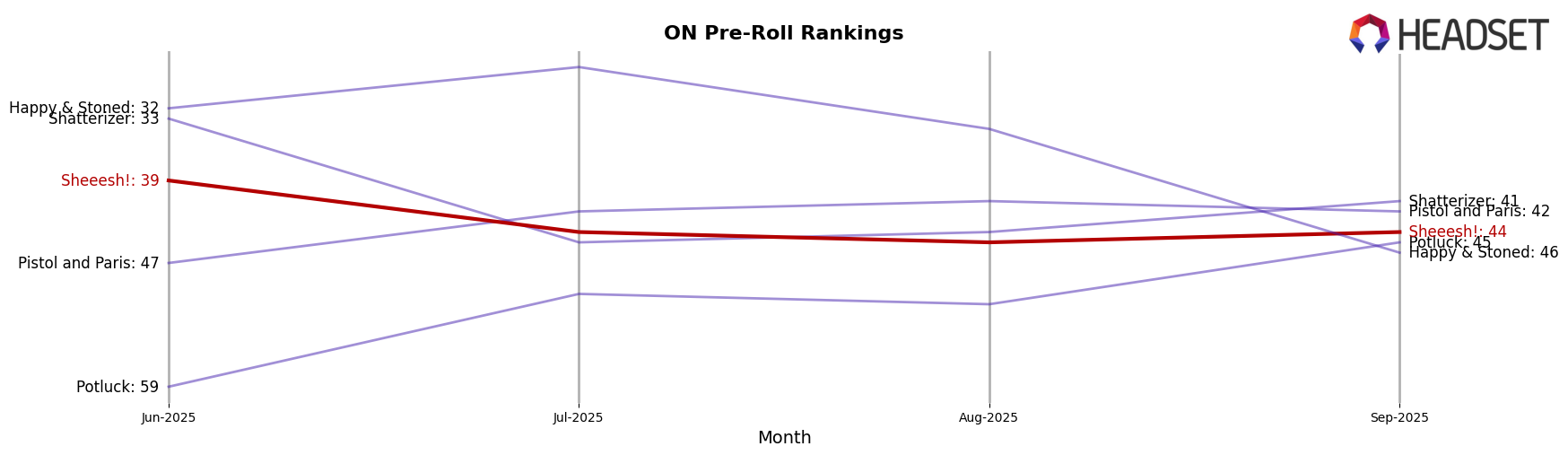 Sheeesh! market ranking for ON Pre-Roll