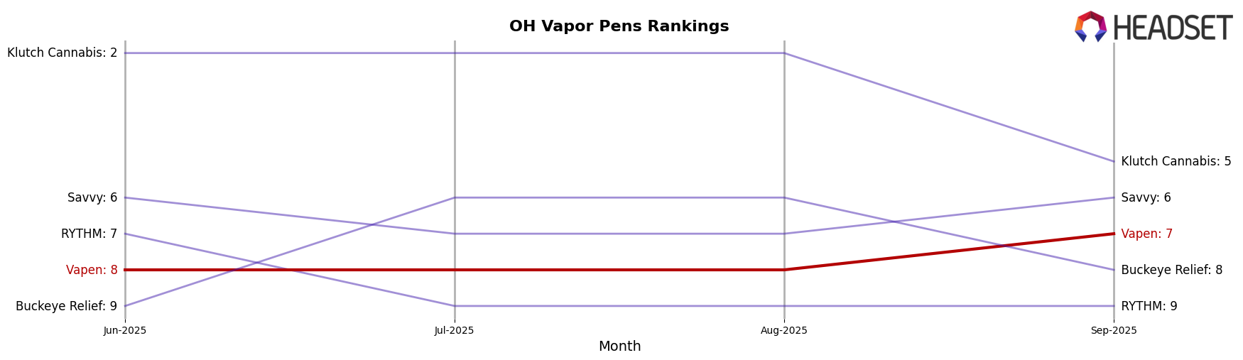 Vapen market ranking for OH Vapor Pens