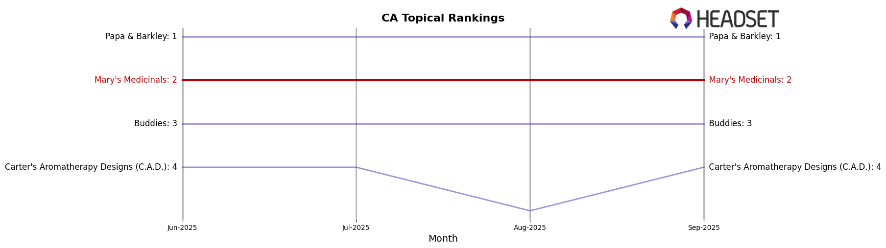 Mary's Medicinals market ranking for CA Topical