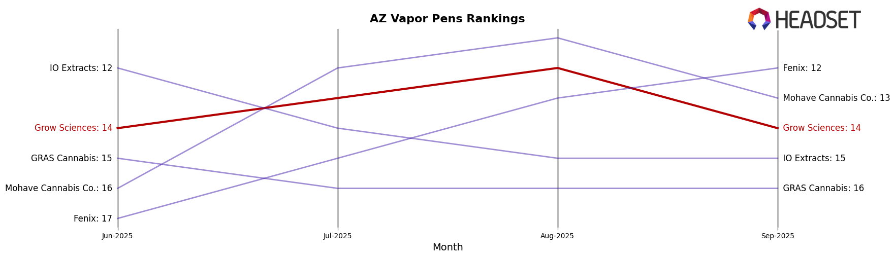 Grow Sciences market ranking for AZ Vapor Pens