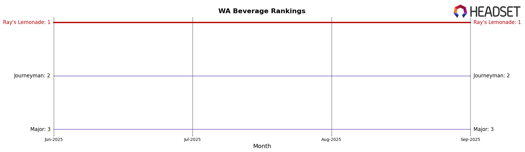Ray's Lemonade market ranking for WA Beverage