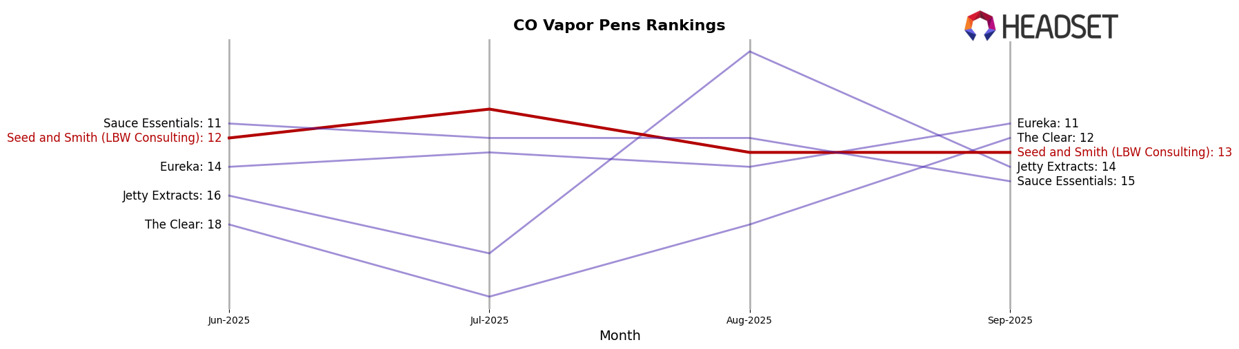 Seed and Smith (LBW Consulting) market ranking for CO Vapor Pens