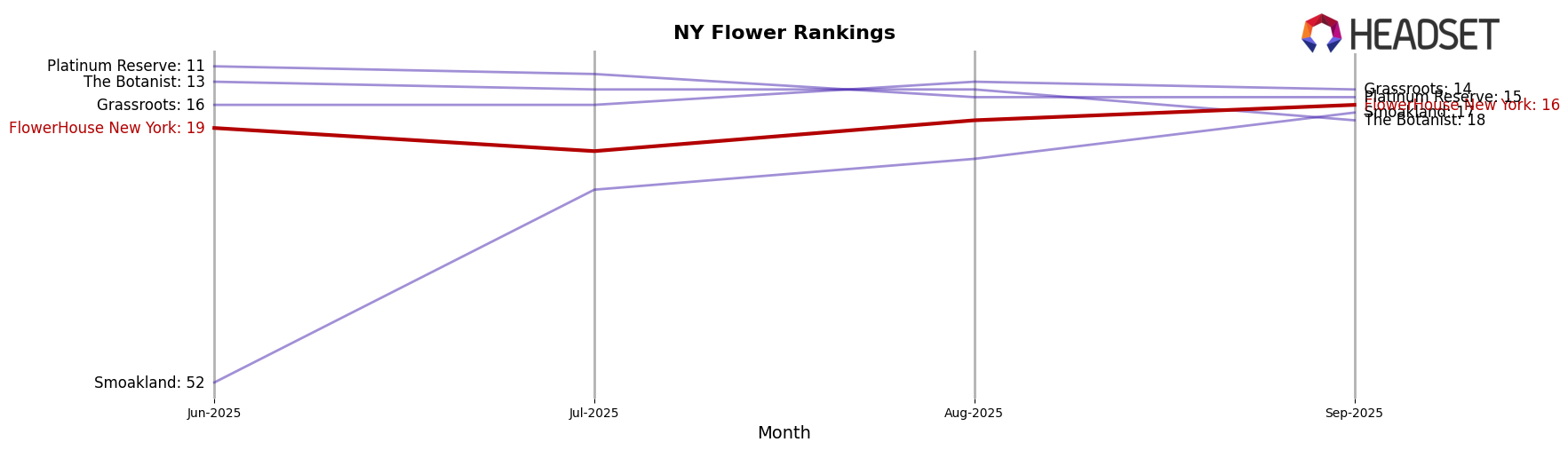 FlowerHouse New York market ranking for NY Flower
