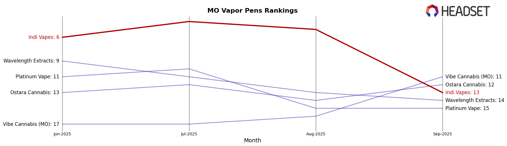 Indi Vapes market ranking for MO Vapor Pens