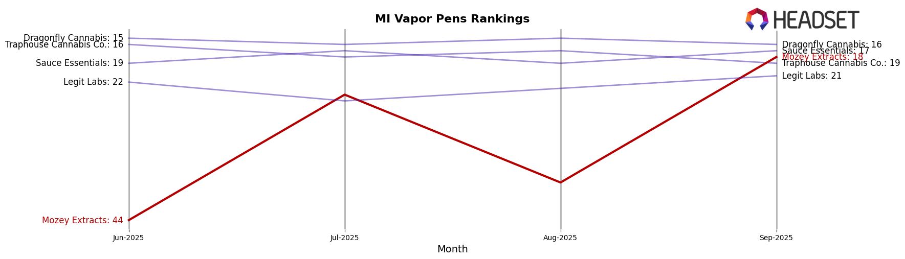 Mozey Extracts market ranking for MI Vapor Pens