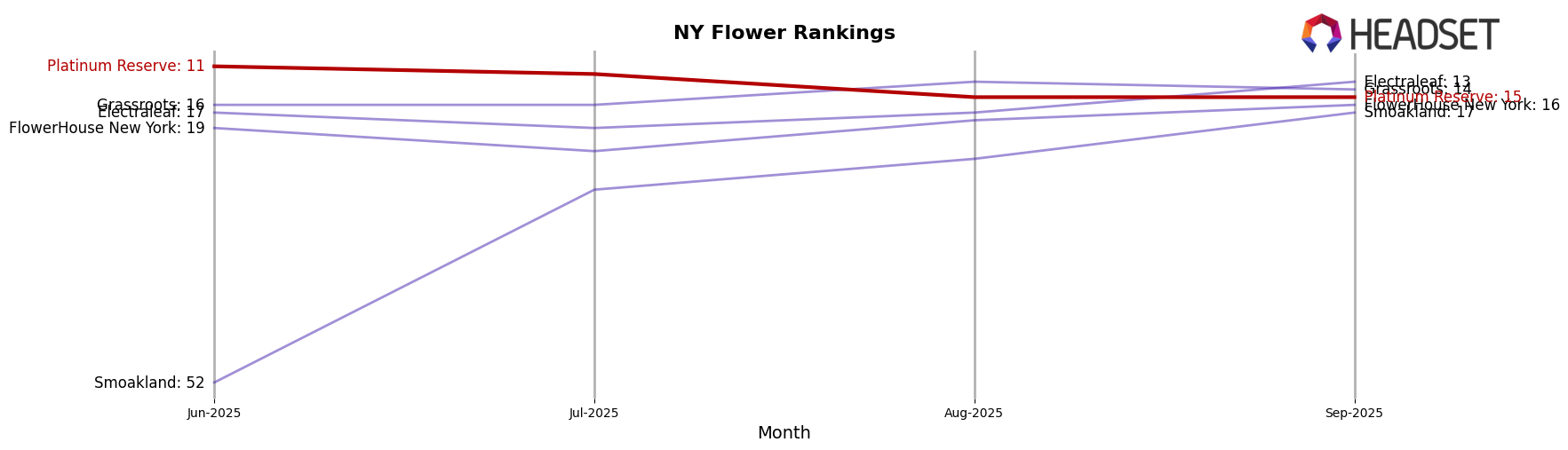 Platinum Reserve market ranking for NY Flower