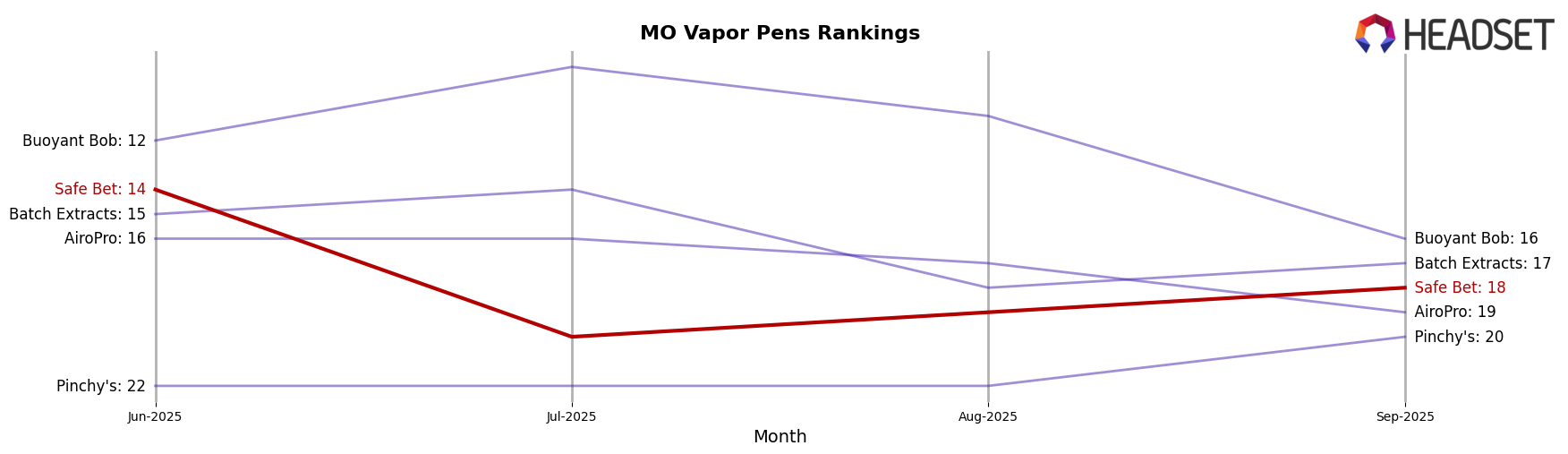 Safe Bet market ranking for MO Vapor Pens