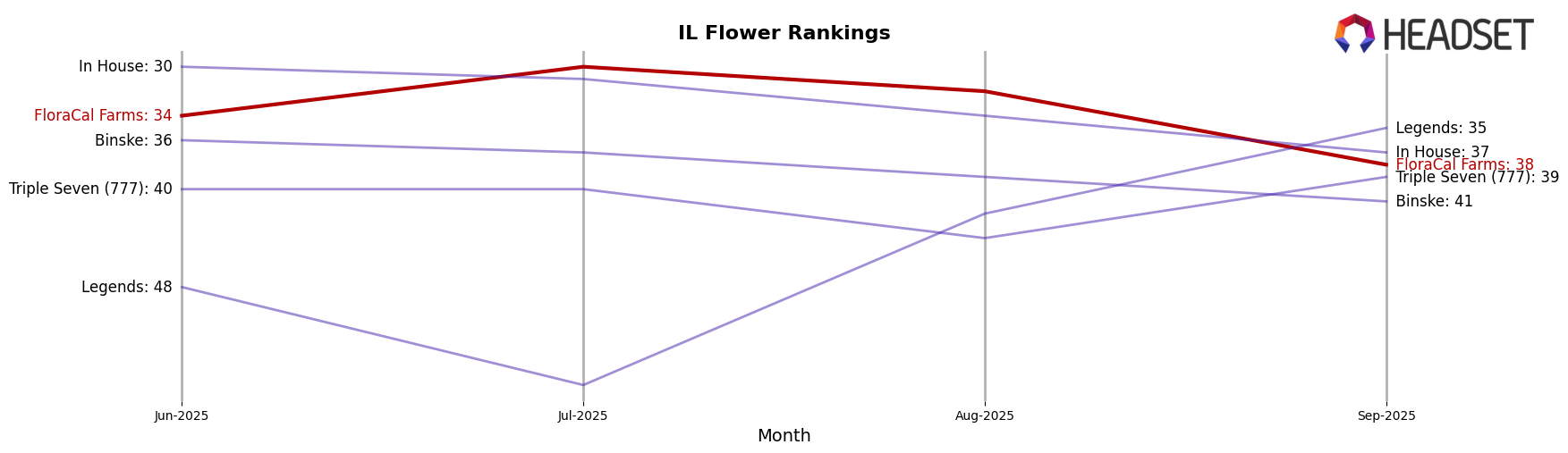 FloraCal Farms market ranking for IL Flower