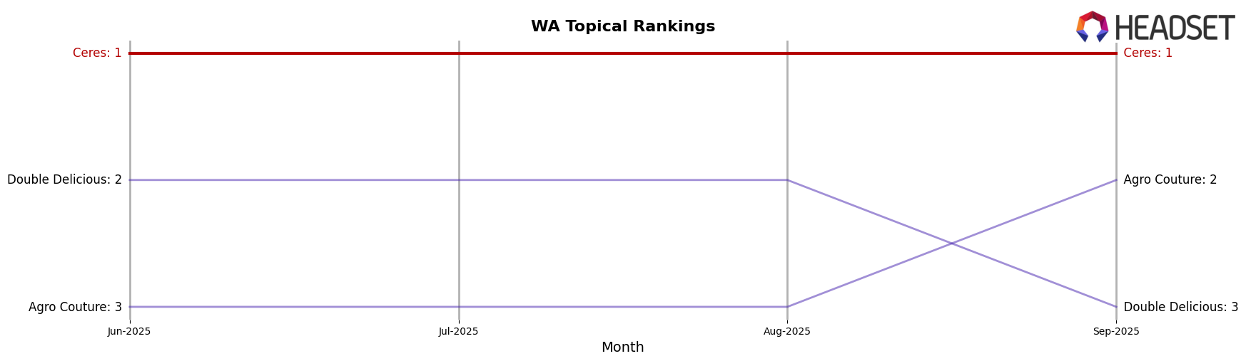 Ceres market ranking for WA Topical