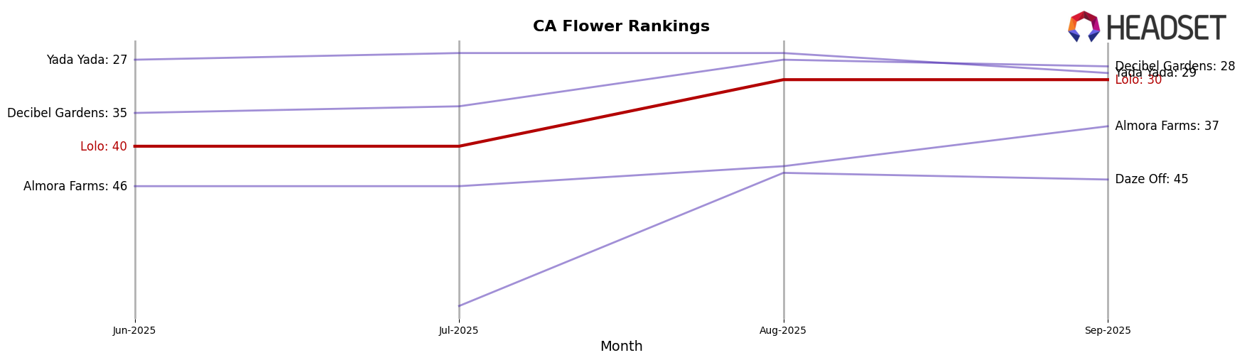 Lolo market ranking for CA Flower