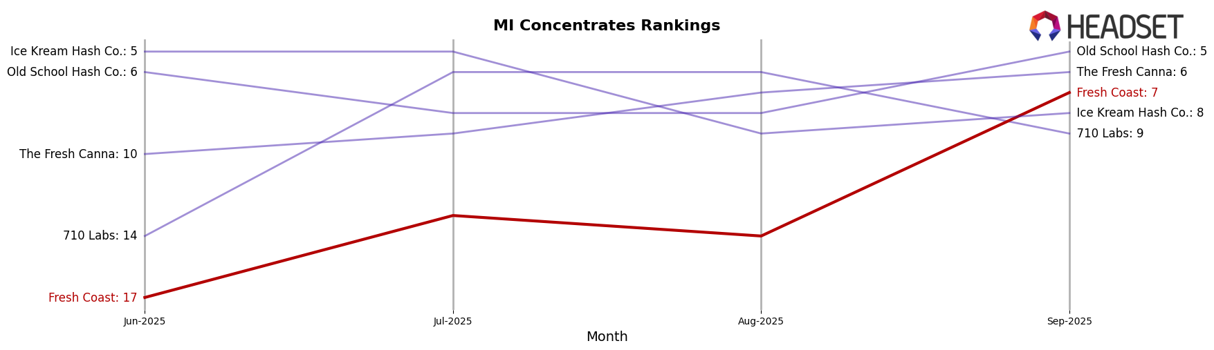 Fresh Coast market ranking for MI Concentrates