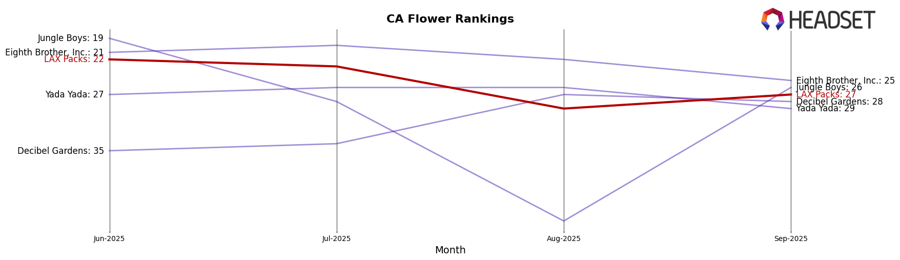 LAX Packs market ranking for CA Flower