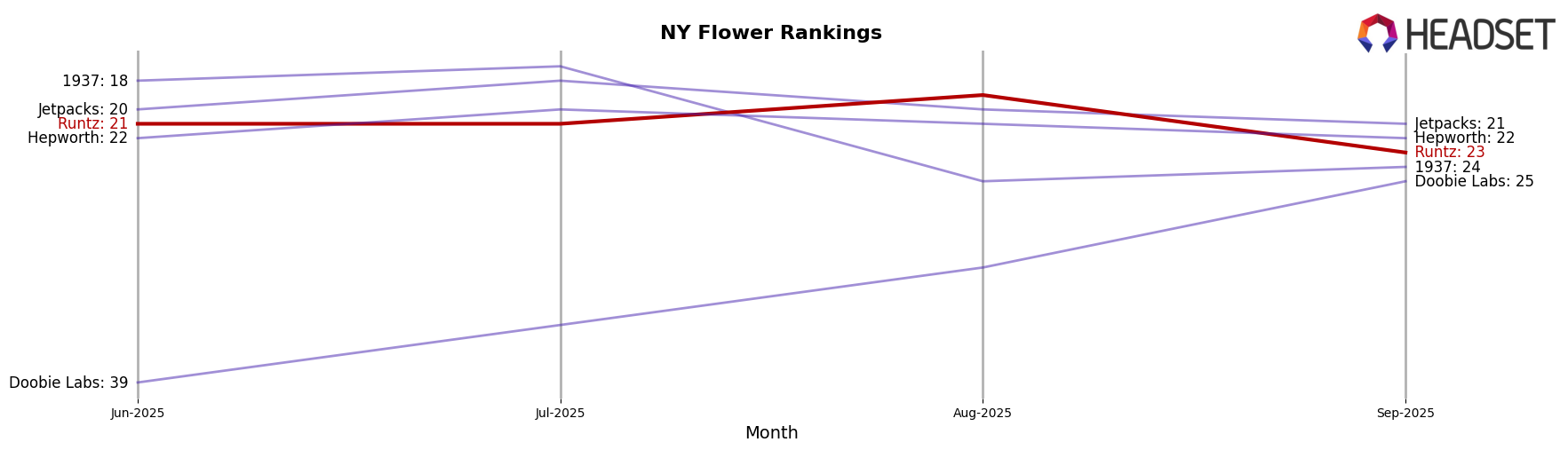 Runtz market ranking for NY Flower
