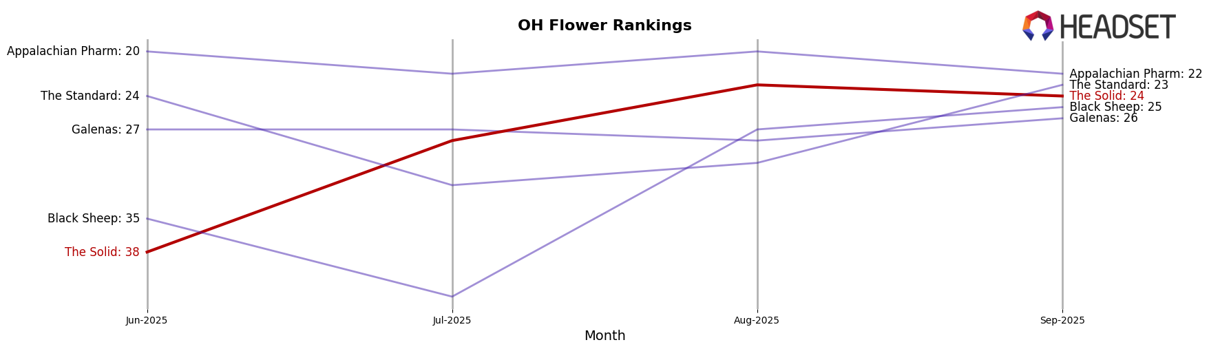 The Solid market ranking for OH Flower