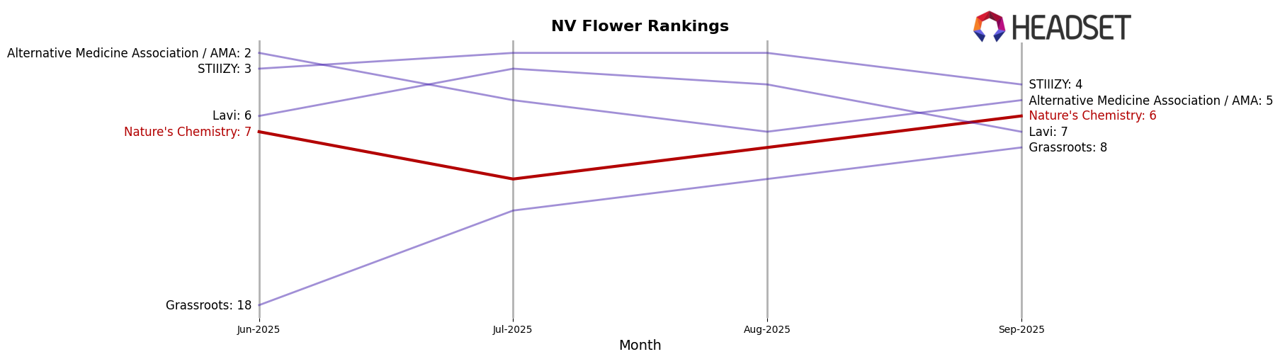 Nature's Chemistry market ranking for NV Flower