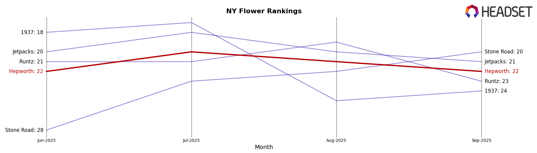 Hepworth market ranking for NY Flower
