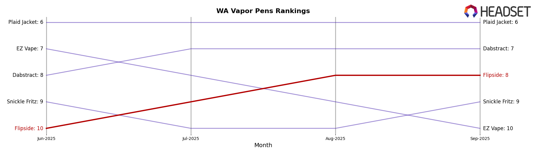Flipside market ranking for WA Vapor Pens