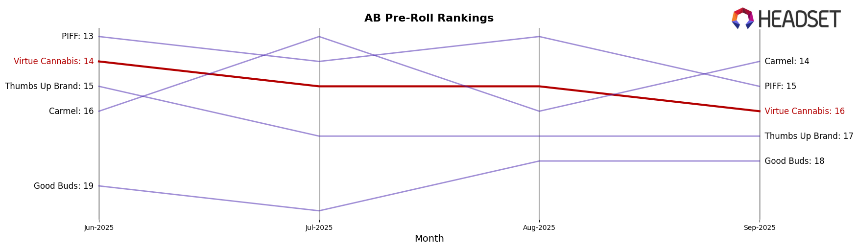 Virtue Cannabis market ranking for AB Pre-Roll