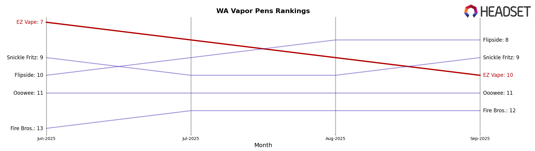 EZ Vape market ranking for WA Vapor Pens
