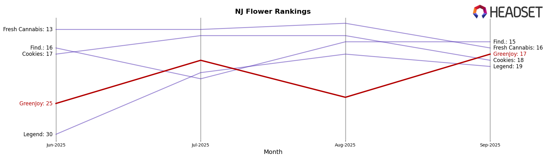 GreenJoy market ranking for NJ Flower
