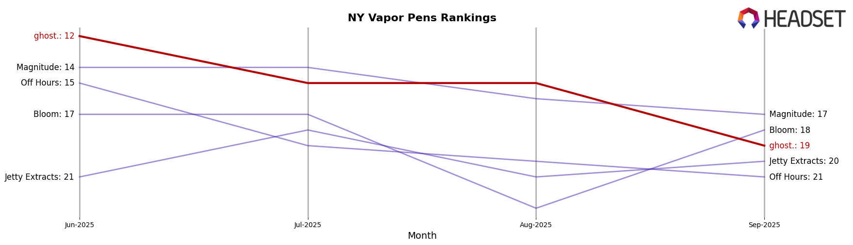 ghost. market ranking for NY Vapor Pens