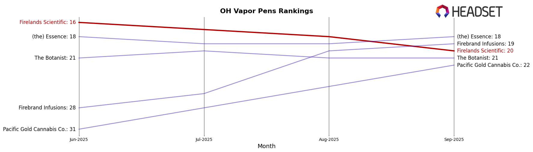Firelands Scientific market ranking for OH Vapor Pens
