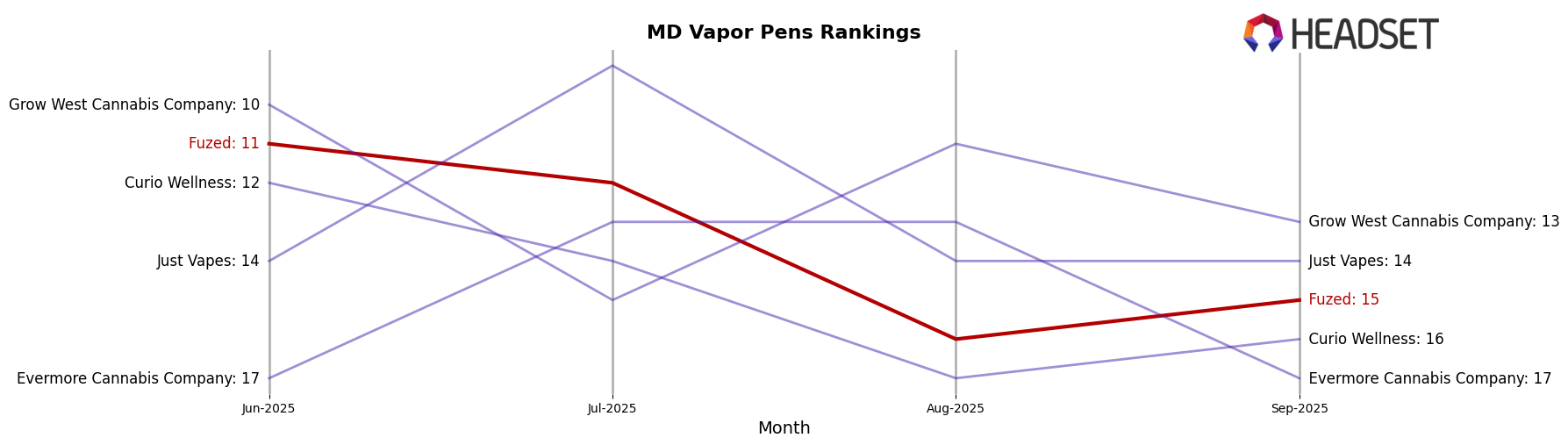 Fuzed market ranking for MD Vapor Pens