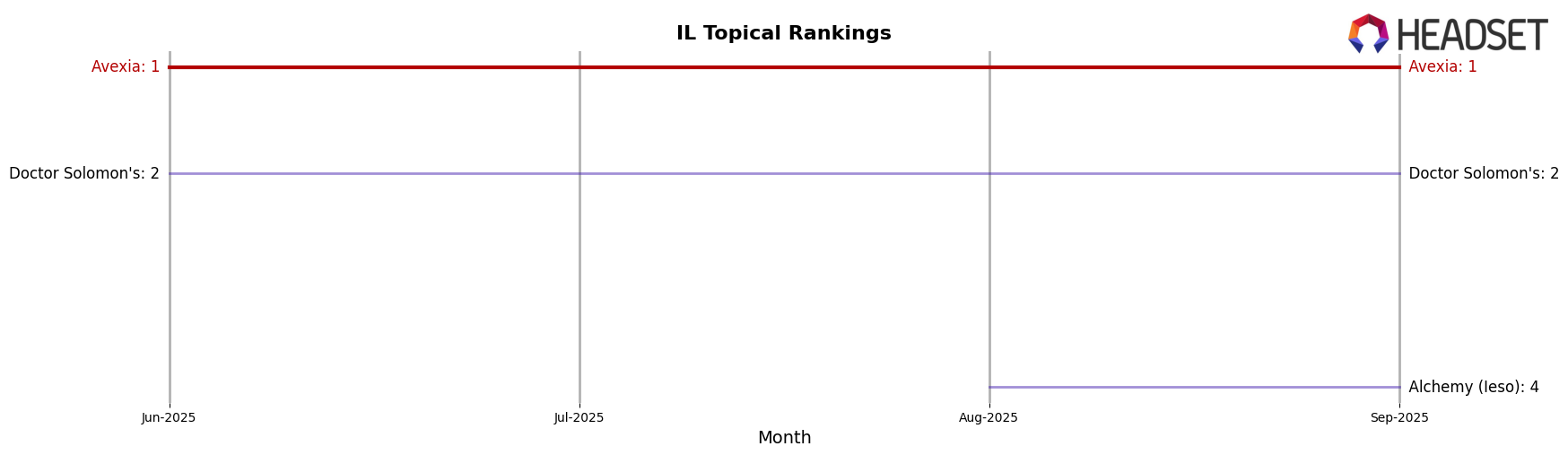 Avexia market ranking for IL Topical
