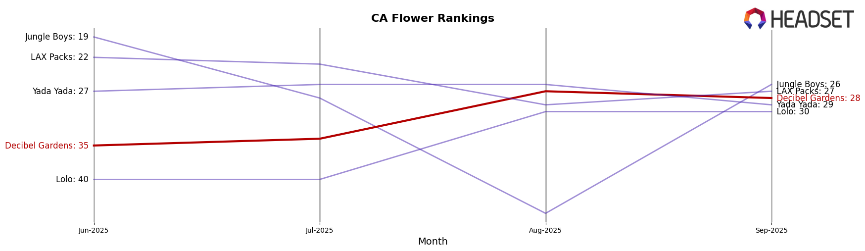 Decibel Gardens market ranking for CA Flower