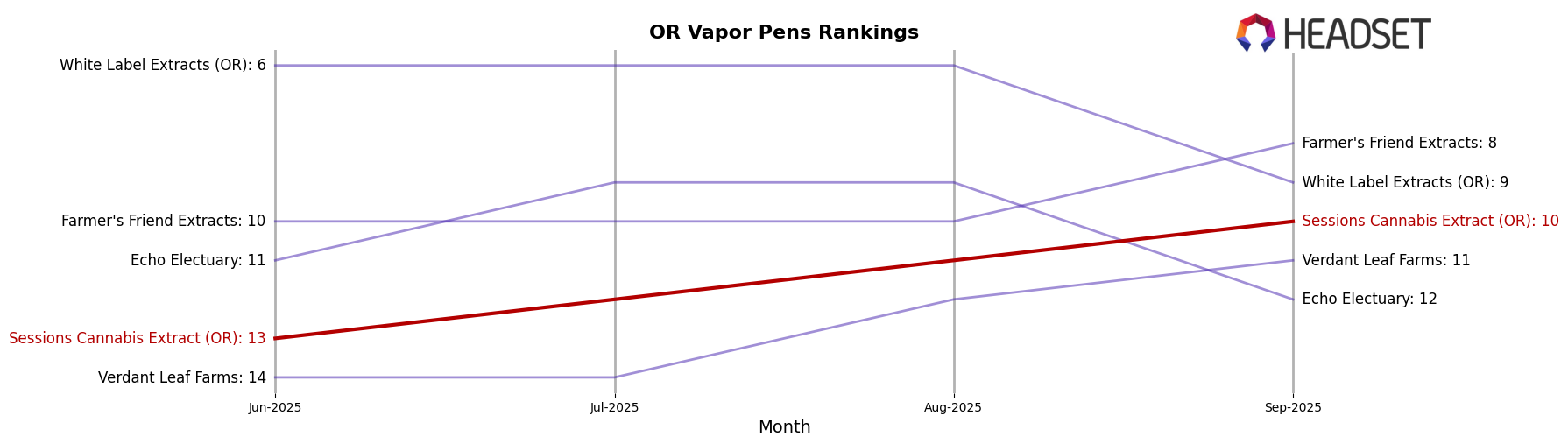 Sessions Cannabis Extract (OR) market ranking for OR Vapor Pens